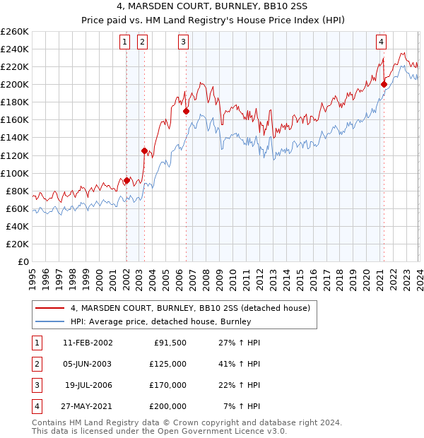 4, MARSDEN COURT, BURNLEY, BB10 2SS: Price paid vs HM Land Registry's House Price Index