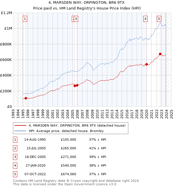 4, MARSDEN WAY, ORPINGTON, BR6 9TX: Price paid vs HM Land Registry's House Price Index