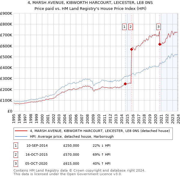 4, MARSH AVENUE, KIBWORTH HARCOURT, LEICESTER, LE8 0NS: Price paid vs HM Land Registry's House Price Index