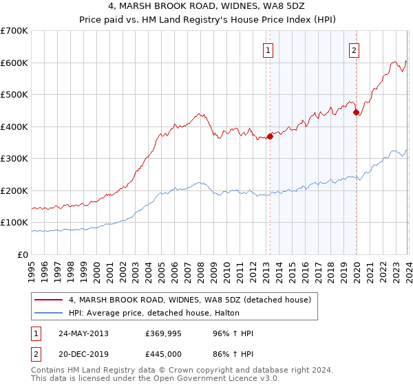 4, MARSH BROOK ROAD, WIDNES, WA8 5DZ: Price paid vs HM Land Registry's House Price Index