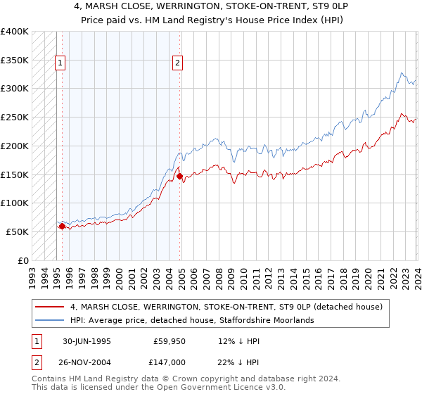 4, MARSH CLOSE, WERRINGTON, STOKE-ON-TRENT, ST9 0LP: Price paid vs HM Land Registry's House Price Index