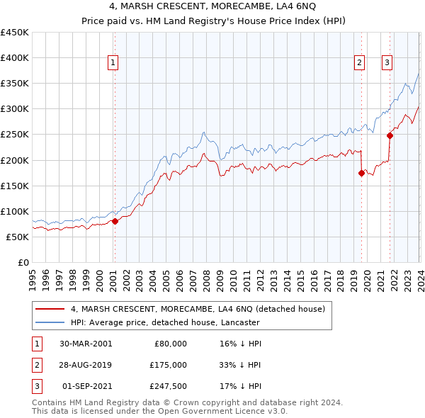 4, MARSH CRESCENT, MORECAMBE, LA4 6NQ: Price paid vs HM Land Registry's House Price Index