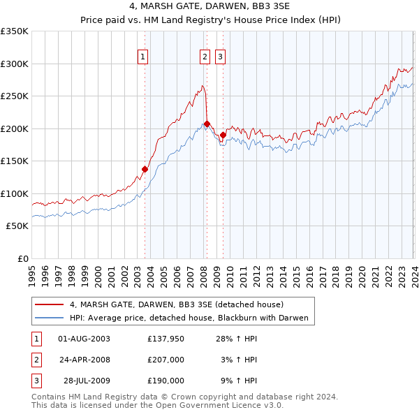 4, MARSH GATE, DARWEN, BB3 3SE: Price paid vs HM Land Registry's House Price Index