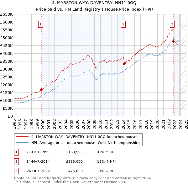 4, MARSTON WAY, DAVENTRY, NN11 0GQ: Price paid vs HM Land Registry's House Price Index