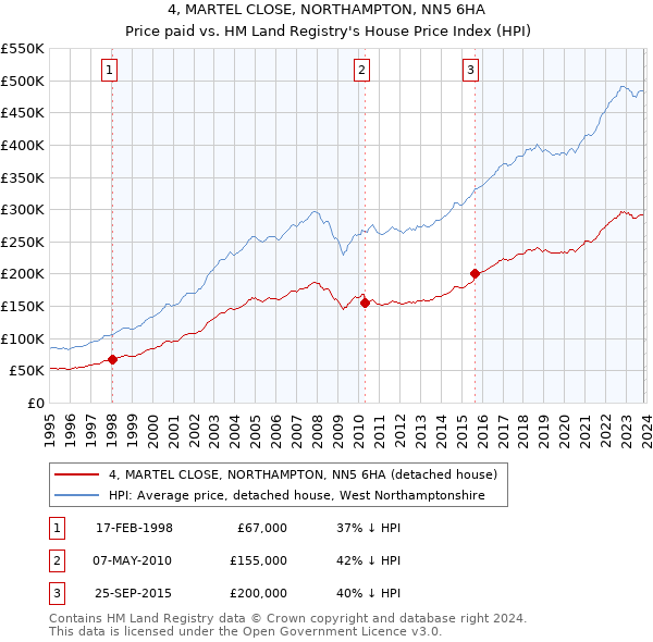 4, MARTEL CLOSE, NORTHAMPTON, NN5 6HA: Price paid vs HM Land Registry's House Price Index