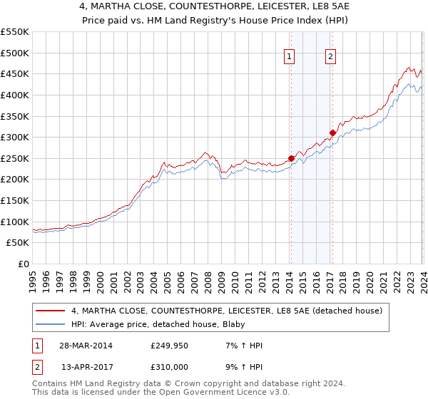 4, MARTHA CLOSE, COUNTESTHORPE, LEICESTER, LE8 5AE: Price paid vs HM Land Registry's House Price Index