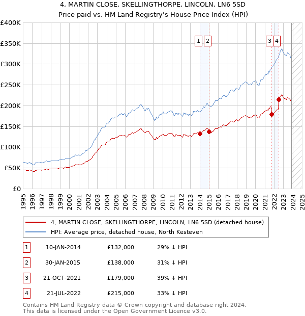 4, MARTIN CLOSE, SKELLINGTHORPE, LINCOLN, LN6 5SD: Price paid vs HM Land Registry's House Price Index