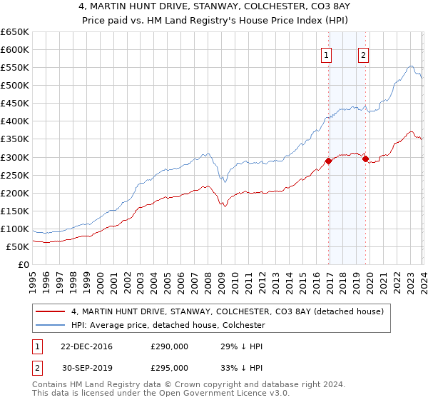 4, MARTIN HUNT DRIVE, STANWAY, COLCHESTER, CO3 8AY: Price paid vs HM Land Registry's House Price Index