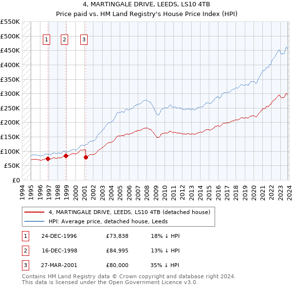 4, MARTINGALE DRIVE, LEEDS, LS10 4TB: Price paid vs HM Land Registry's House Price Index