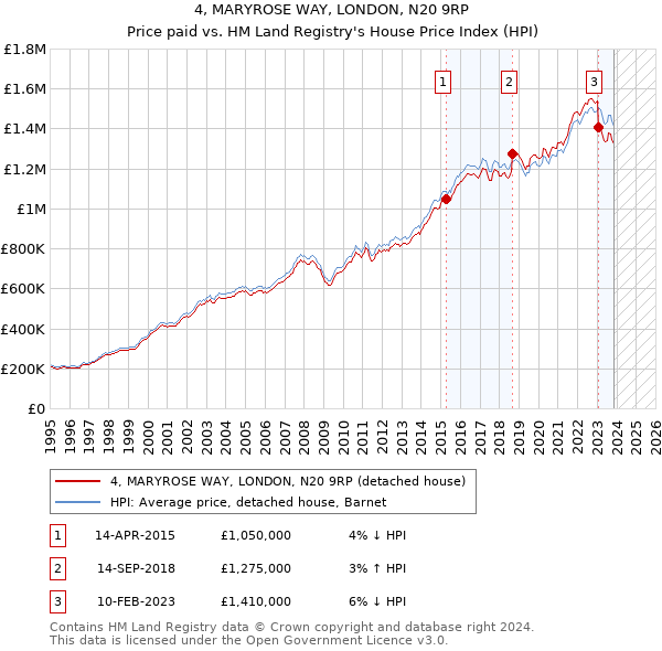 4, MARYROSE WAY, LONDON, N20 9RP: Price paid vs HM Land Registry's House Price Index