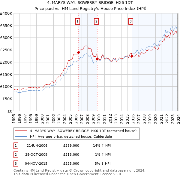4, MARYS WAY, SOWERBY BRIDGE, HX6 1DT: Price paid vs HM Land Registry's House Price Index