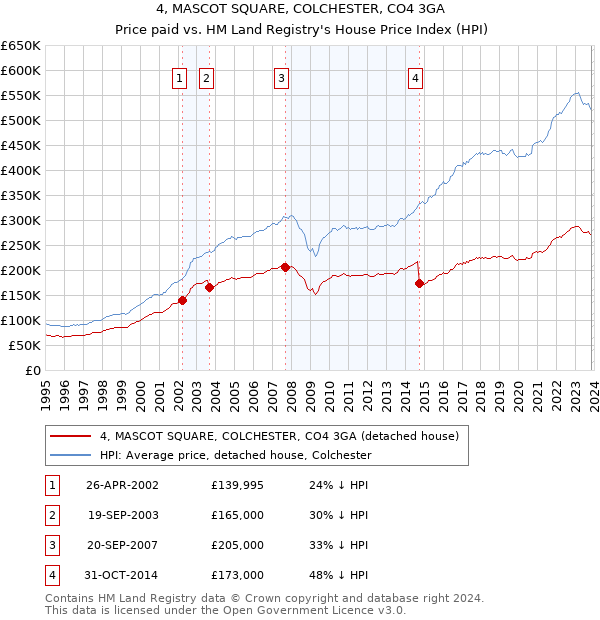 4, MASCOT SQUARE, COLCHESTER, CO4 3GA: Price paid vs HM Land Registry's House Price Index