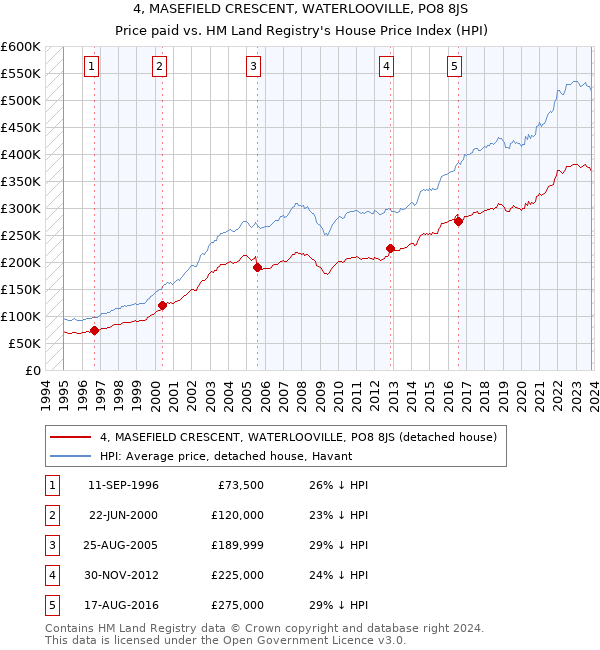 4, MASEFIELD CRESCENT, WATERLOOVILLE, PO8 8JS: Price paid vs HM Land Registry's House Price Index
