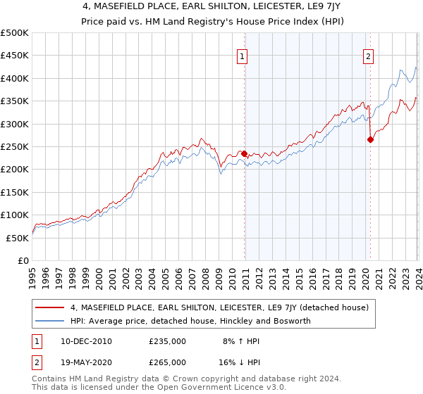 4, MASEFIELD PLACE, EARL SHILTON, LEICESTER, LE9 7JY: Price paid vs HM Land Registry's House Price Index