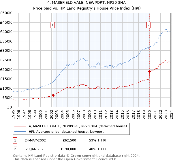 4, MASEFIELD VALE, NEWPORT, NP20 3HA: Price paid vs HM Land Registry's House Price Index