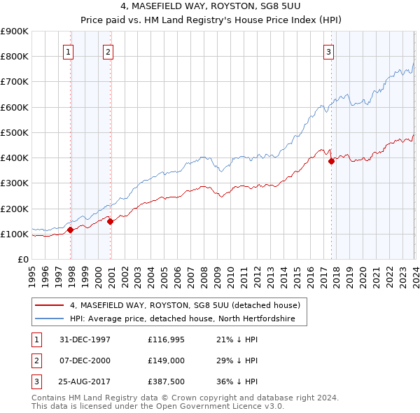 4, MASEFIELD WAY, ROYSTON, SG8 5UU: Price paid vs HM Land Registry's House Price Index