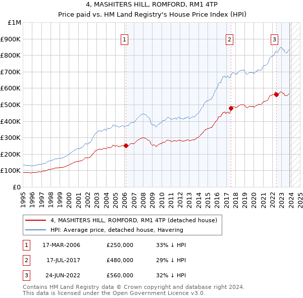 4, MASHITERS HILL, ROMFORD, RM1 4TP: Price paid vs HM Land Registry's House Price Index