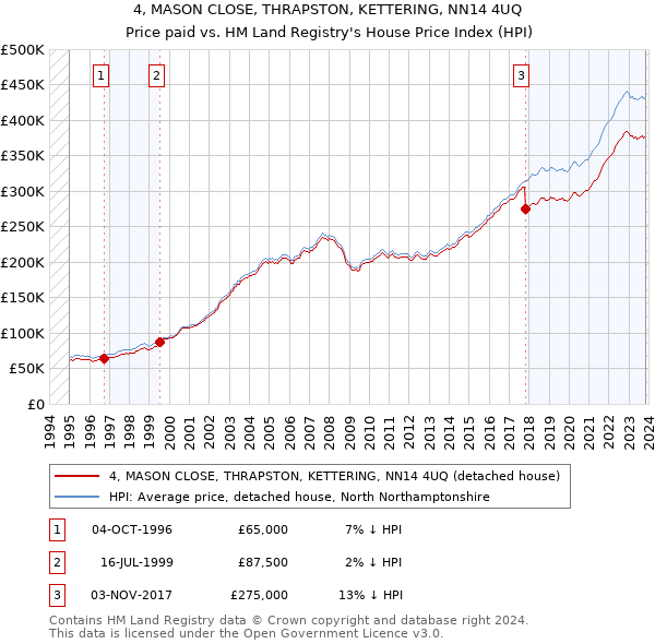 4, MASON CLOSE, THRAPSTON, KETTERING, NN14 4UQ: Price paid vs HM Land Registry's House Price Index