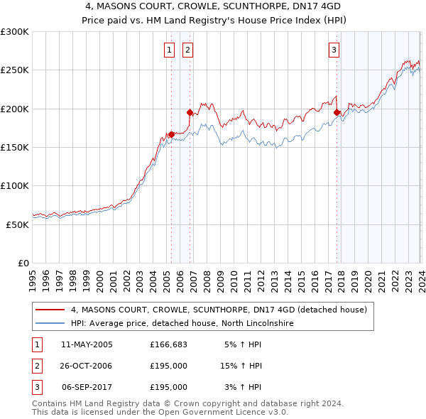 4, MASONS COURT, CROWLE, SCUNTHORPE, DN17 4GD: Price paid vs HM Land Registry's House Price Index