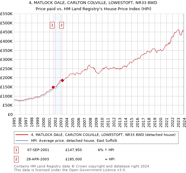 4, MATLOCK DALE, CARLTON COLVILLE, LOWESTOFT, NR33 8WD: Price paid vs HM Land Registry's House Price Index