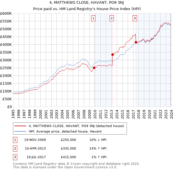 4, MATTHEWS CLOSE, HAVANT, PO9 3NJ: Price paid vs HM Land Registry's House Price Index