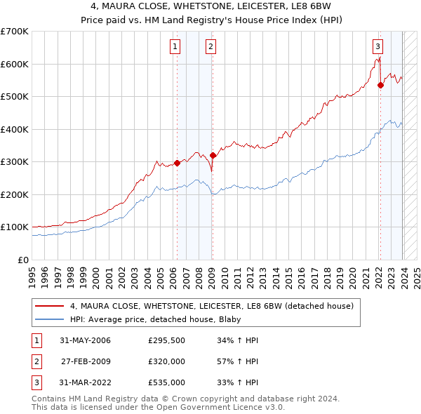 4, MAURA CLOSE, WHETSTONE, LEICESTER, LE8 6BW: Price paid vs HM Land Registry's House Price Index