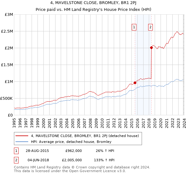 4, MAVELSTONE CLOSE, BROMLEY, BR1 2PJ: Price paid vs HM Land Registry's House Price Index