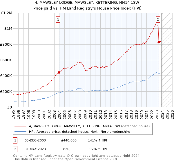 4, MAWSLEY LODGE, MAWSLEY, KETTERING, NN14 1SW: Price paid vs HM Land Registry's House Price Index