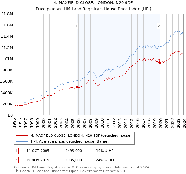 4, MAXFIELD CLOSE, LONDON, N20 9DF: Price paid vs HM Land Registry's House Price Index