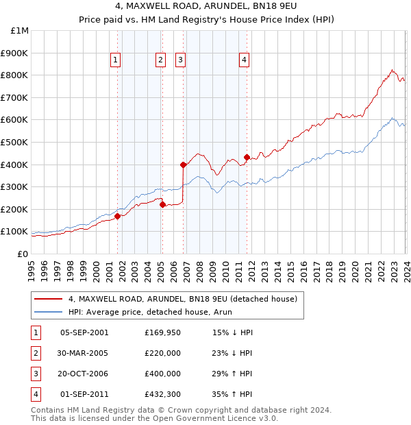 4, MAXWELL ROAD, ARUNDEL, BN18 9EU: Price paid vs HM Land Registry's House Price Index