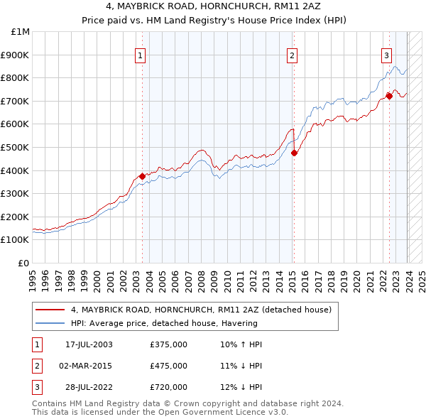 4, MAYBRICK ROAD, HORNCHURCH, RM11 2AZ: Price paid vs HM Land Registry's House Price Index