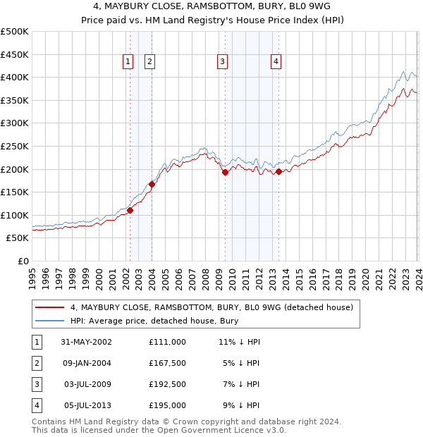4, MAYBURY CLOSE, RAMSBOTTOM, BURY, BL0 9WG: Price paid vs HM Land Registry's House Price Index