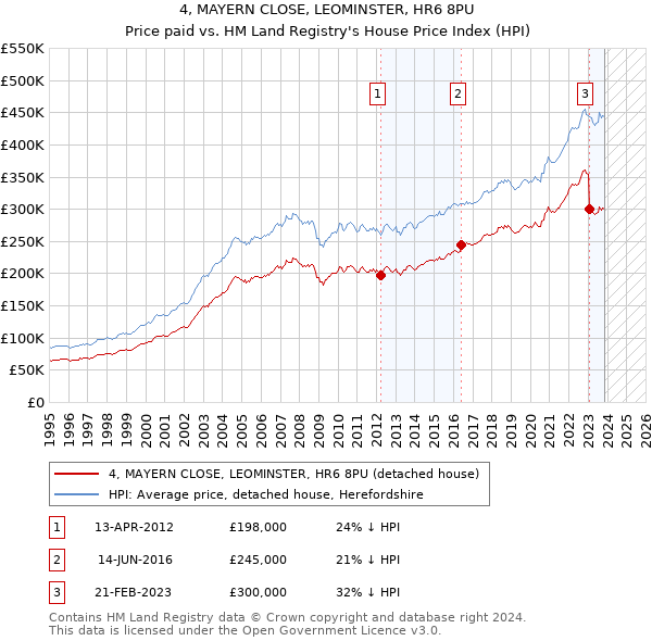 4, MAYERN CLOSE, LEOMINSTER, HR6 8PU: Price paid vs HM Land Registry's House Price Index