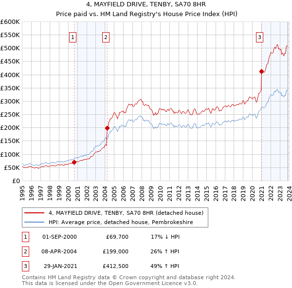 4, MAYFIELD DRIVE, TENBY, SA70 8HR: Price paid vs HM Land Registry's House Price Index