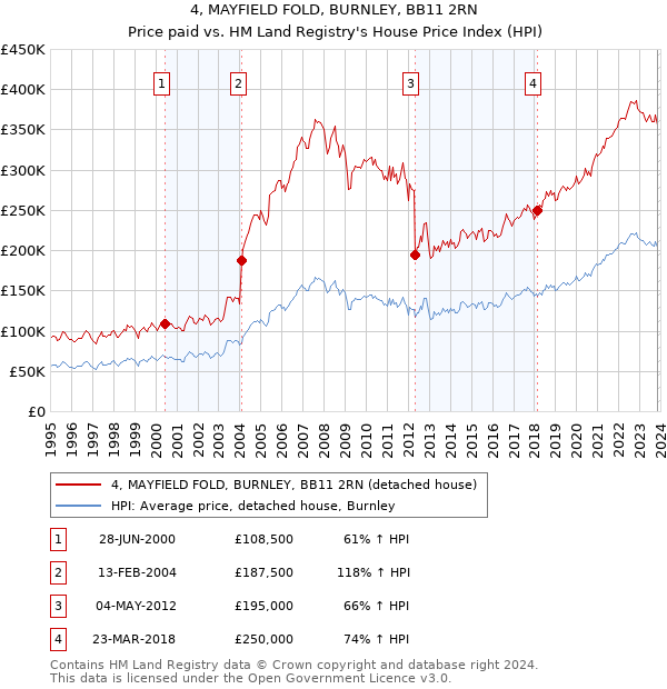 4, MAYFIELD FOLD, BURNLEY, BB11 2RN: Price paid vs HM Land Registry's House Price Index