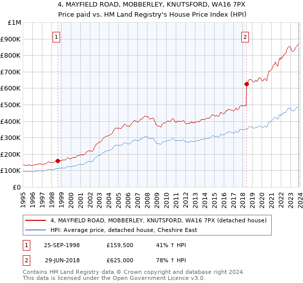 4, MAYFIELD ROAD, MOBBERLEY, KNUTSFORD, WA16 7PX: Price paid vs HM Land Registry's House Price Index