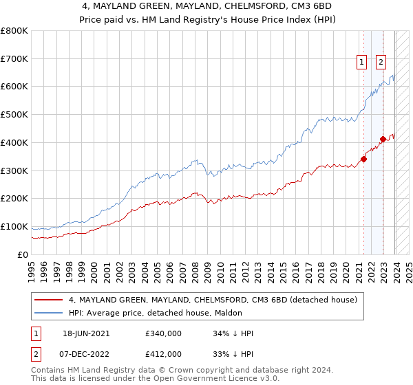 4, MAYLAND GREEN, MAYLAND, CHELMSFORD, CM3 6BD: Price paid vs HM Land Registry's House Price Index