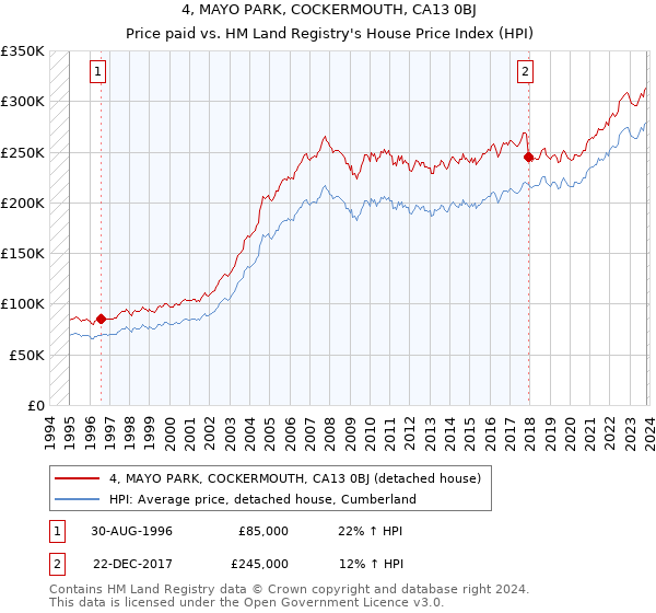 4, MAYO PARK, COCKERMOUTH, CA13 0BJ: Price paid vs HM Land Registry's House Price Index