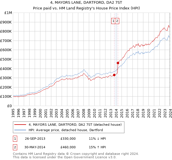 4, MAYORS LANE, DARTFORD, DA2 7ST: Price paid vs HM Land Registry's House Price Index