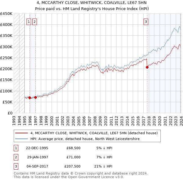 4, MCCARTHY CLOSE, WHITWICK, COALVILLE, LE67 5HN: Price paid vs HM Land Registry's House Price Index