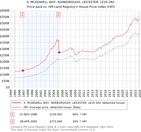 4, MCDOWELL WAY, NARBOROUGH, LEICESTER, LE19 2RA: Price paid vs HM Land Registry's House Price Index
