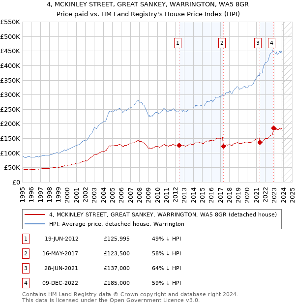 4, MCKINLEY STREET, GREAT SANKEY, WARRINGTON, WA5 8GR: Price paid vs HM Land Registry's House Price Index