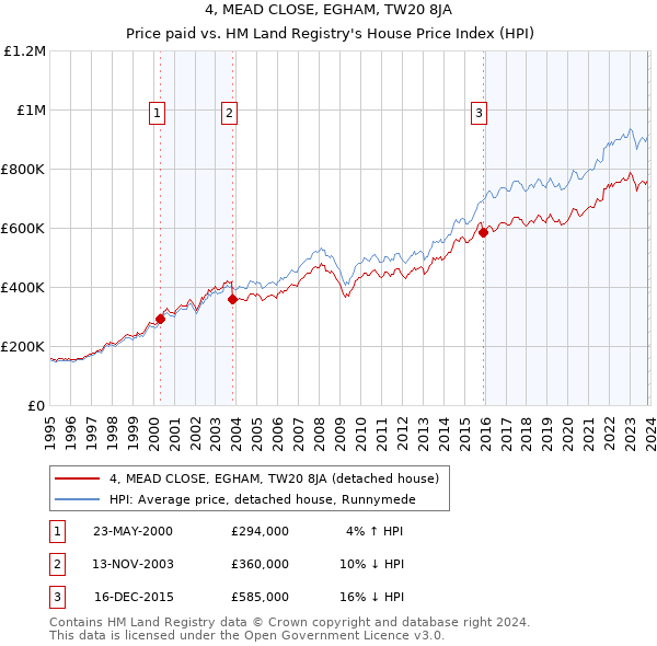 4, MEAD CLOSE, EGHAM, TW20 8JA: Price paid vs HM Land Registry's House Price Index