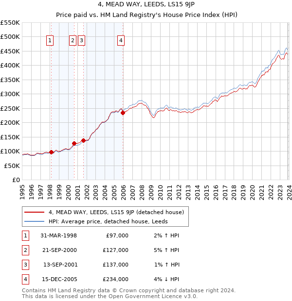 4, MEAD WAY, LEEDS, LS15 9JP: Price paid vs HM Land Registry's House Price Index