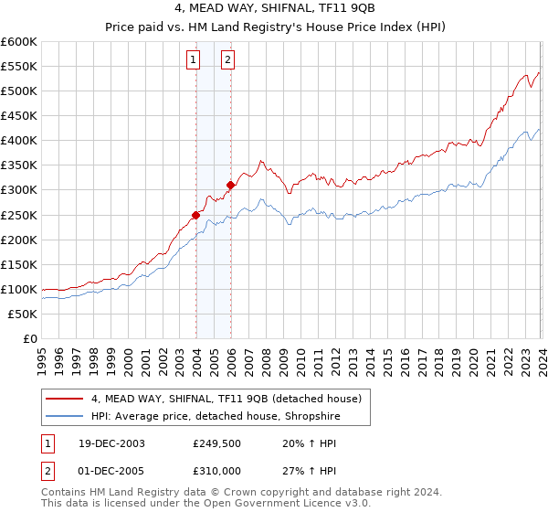 4, MEAD WAY, SHIFNAL, TF11 9QB: Price paid vs HM Land Registry's House Price Index