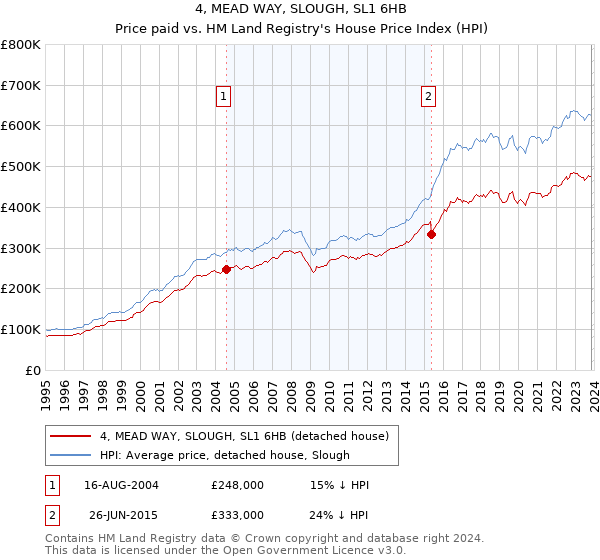 4, MEAD WAY, SLOUGH, SL1 6HB: Price paid vs HM Land Registry's House Price Index