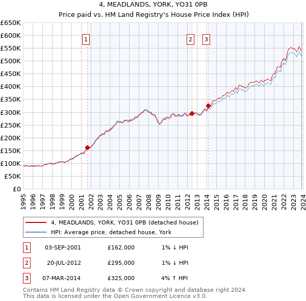 4, MEADLANDS, YORK, YO31 0PB: Price paid vs HM Land Registry's House Price Index