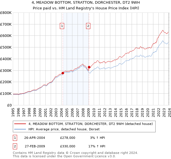4, MEADOW BOTTOM, STRATTON, DORCHESTER, DT2 9WH: Price paid vs HM Land Registry's House Price Index