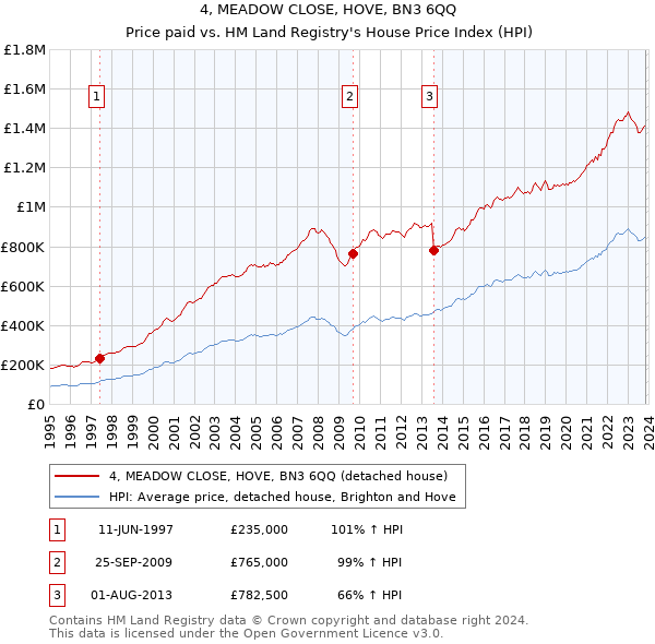 4, MEADOW CLOSE, HOVE, BN3 6QQ: Price paid vs HM Land Registry's House Price Index
