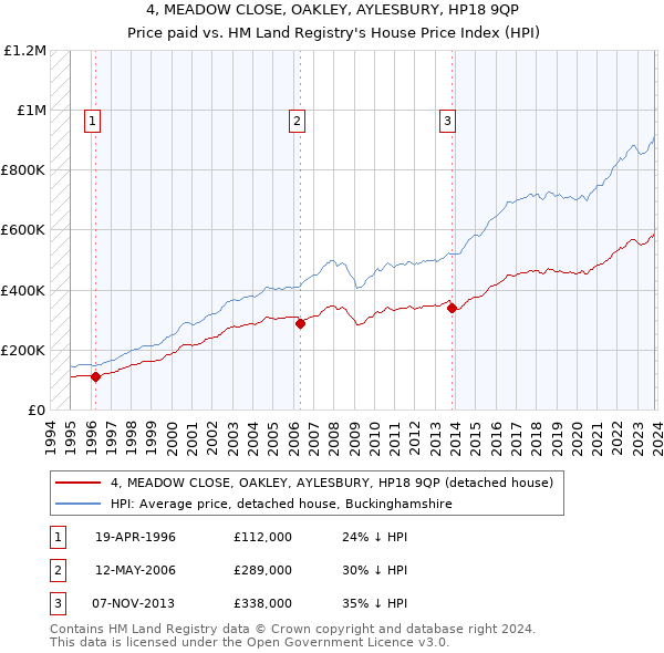 4, MEADOW CLOSE, OAKLEY, AYLESBURY, HP18 9QP: Price paid vs HM Land Registry's House Price Index